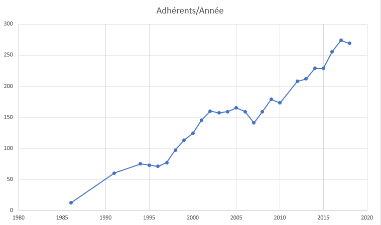 CourbeAdhérentsAnnée